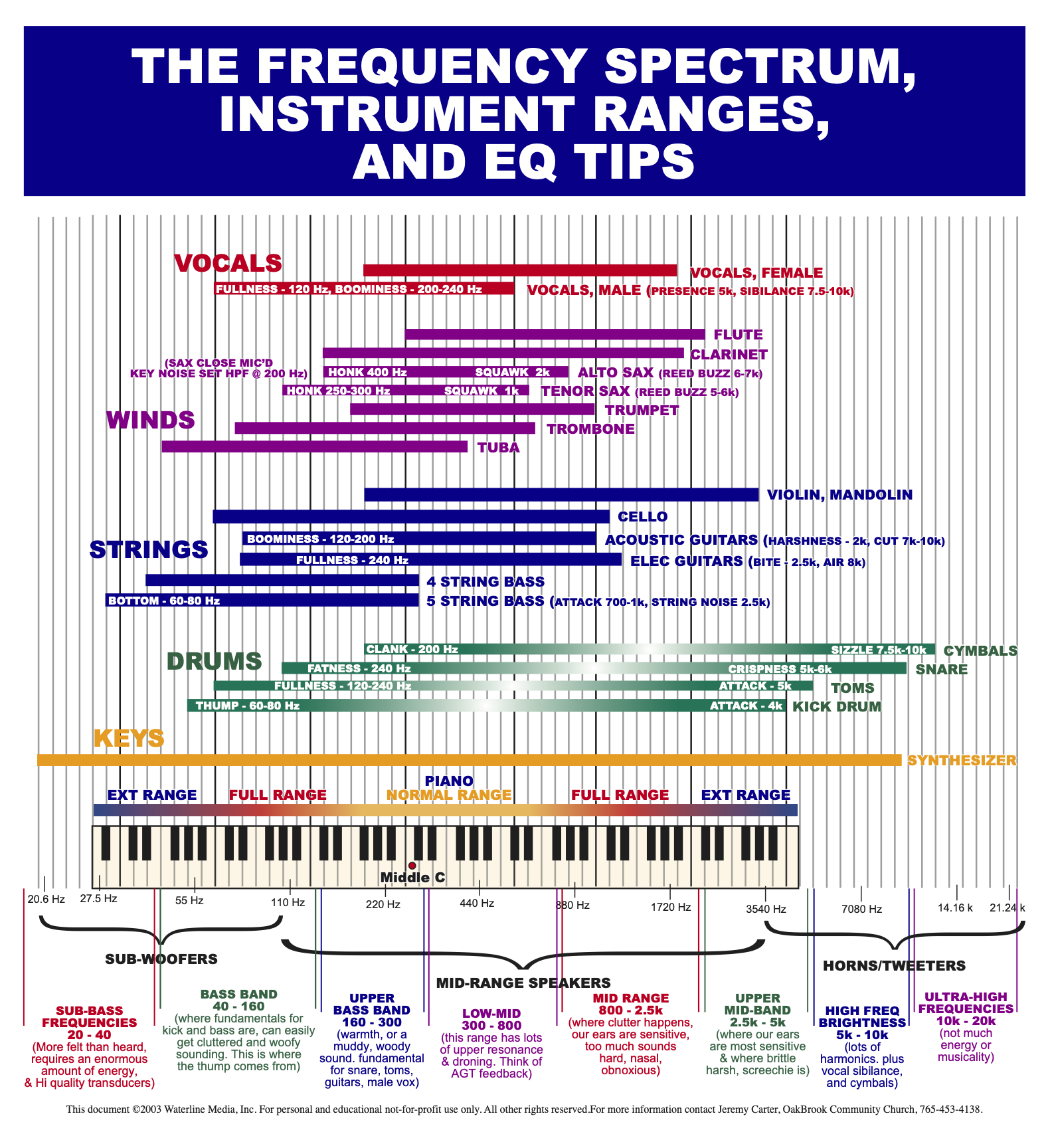 Instrument Sound Frequency Ranges