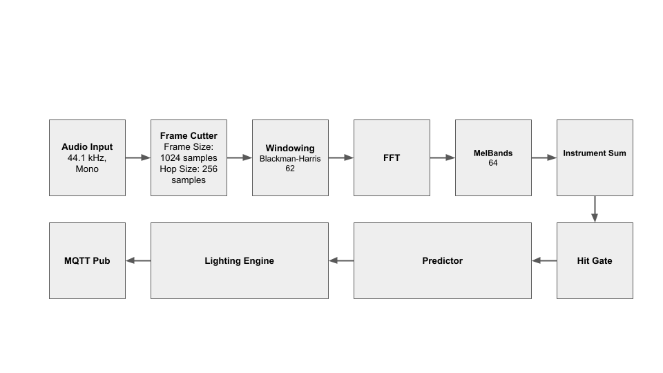 Host Laptop Data Processing Pipeline