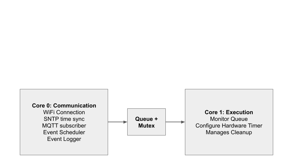 Arduino Data Processing