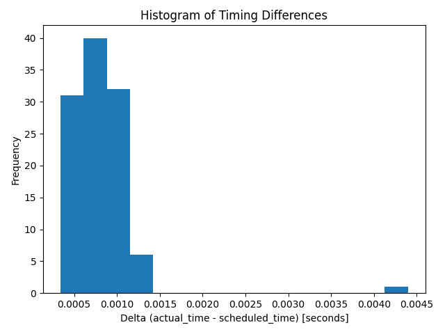 On-Device Execution Timing Results